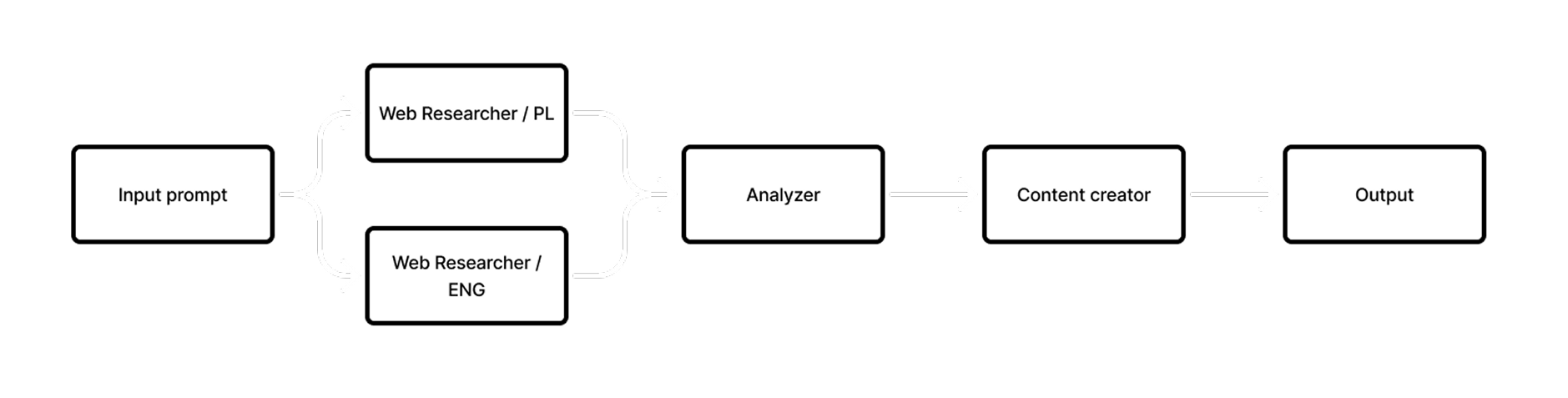 Agent flow: input prompt → Web Researcher PL/ENG → Analyzer → Content Creator → Output